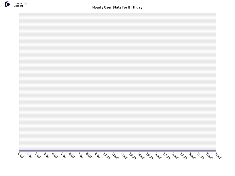Hourly User Stats for Birthday